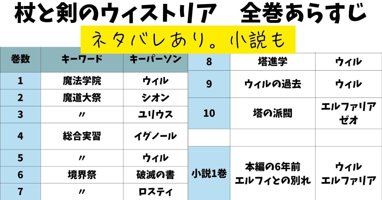 【杖と剣のウィストリア】全11巻ネタバレまとめ【小説も】完結は近そう？